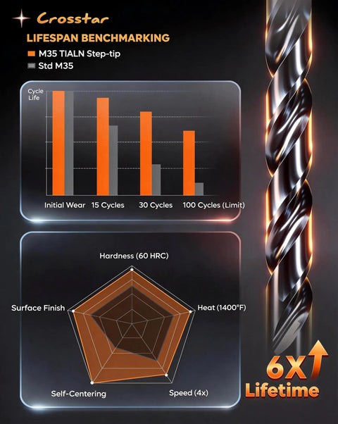 Chart and drill bit illustrating lifespan of M35 TiAlN step drill heads, used in Cobalt Stepped Point Drill Bit Set 21 Pieces.