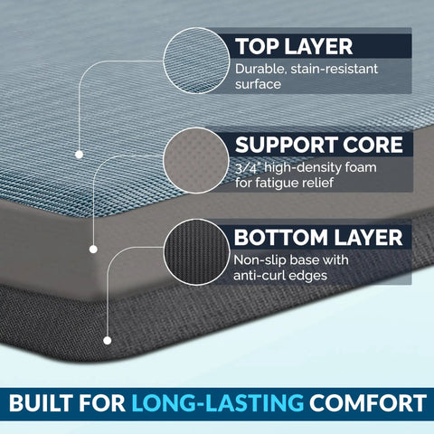 Cross-section of Anti Fatigue Floor Mat For Home And Office, Three Quarters Inch Thick Cushioned Kitchen And Standing Desk Mat