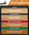 Transparency options chart for finishes, showing clear, transparent, semi-transparent, and solid color for wood durability and age.