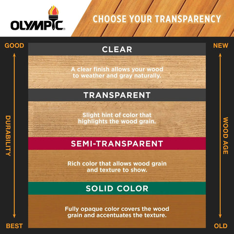 Transparency options chart for finishes, showing clear, transparent, semi-transparent, and solid color for wood durability and age.
