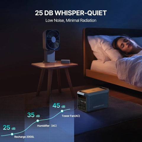 Quiet 2048Wh Portable Power Station Powerhouse With Safe LiFePO4 Battery 3300W Peak Boost near bed showcasing low noise level.