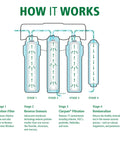 Diagram showing stages of water filtration including RO membrane and remineralizer kit for Clean Water Filter with RO Boost.
