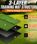Infographic showing features of Dual Turf Golf Hitting Mat With 10mm Foam Padding And Rubber Backing For Indoor And Outdoor Practice Realistic Surface Tee-Ready Durability Designed To Absorb Impact And Support Repeated Swings with layers of turf, EVA cushion, and rubber base.