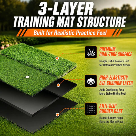 Infographic showing features of Dual Turf Golf Hitting Mat With 10mm Foam Padding And Rubber Backing For Indoor And Outdoor Practice Realistic Surface Tee-Ready Durability Designed To Absorb Impact And Support Repeated Swings with layers of turf, EVA cushion, and rubber base.