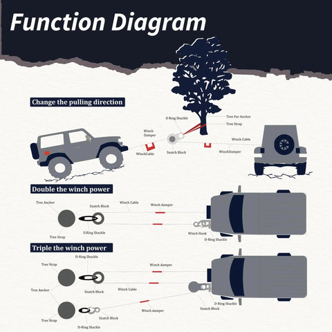 Function diagram using Rugged Heavy Duty Winch Snatch Block For Off Road Recovery, 10,500 Lbs Working Load Limit, 13,500 Lbs Breaking Strength