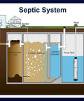 Diagram of septic system showing pretreatment, aeration, clarifier, and pump tank with 4 Inch Stainless Steel Submersible Well Pump.