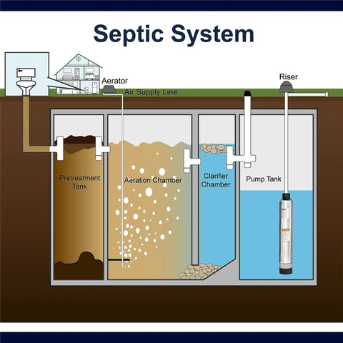 Diagram of septic system showing pretreatment, aeration, clarifier, and pump tank with 4 Inch Stainless Steel Submersible Well Pump.