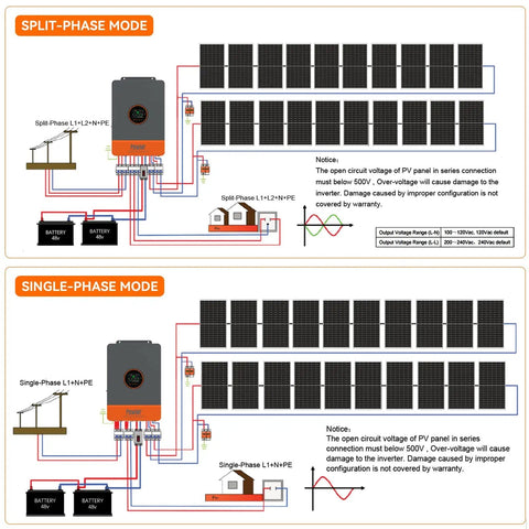 Diagram showing split-phase and single-phase modes of Beefy 10kW 48V Solar Inverter With Split Phase 120V And 240V Pure Sine Wave Output Built In 200A MPPT Controller Parallel Ready Up To 6 Inverters Works With Lead Acid Lithium Batteries Or Batteryless Power