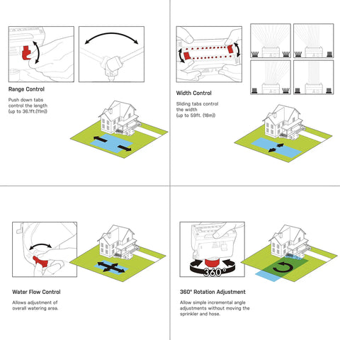 Diagram showing range, width, water flow control, and 360-degree rotation of the Metal Adjustable 4-Way Mini Turbo Oscillating Sprinkler.
