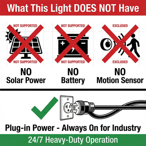 Diagram showing 200W LED Flood Light Outdoor Ultra Bright 20000LM 6500K with no solar, battery, or motion sensor, plug-in power shown.