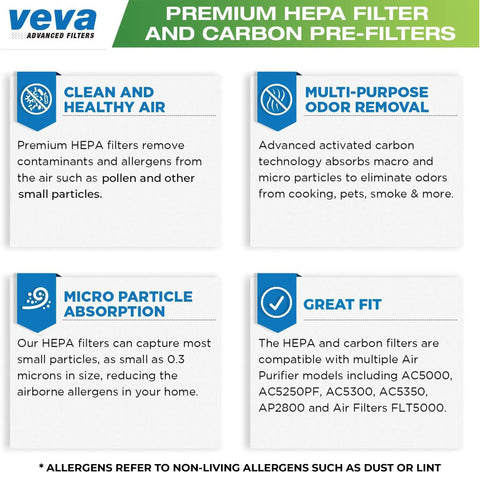 Infographic on HEPA Air Filter Replacement Set With 6 Carbon Pre Filters For GermGuardian Purifiers showing features and benefits.