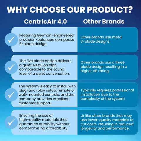 Comparison chart highlighting advantages of Ultra Quiet Whole House Fan With Remote Control over other brands including noise level and ease of installation.