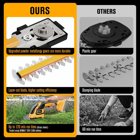 Comparison of Cordless Hedge Trimmer For DeWalt 20V Max Battery showing durable gears, laser-cut blades, and runtime benefits.