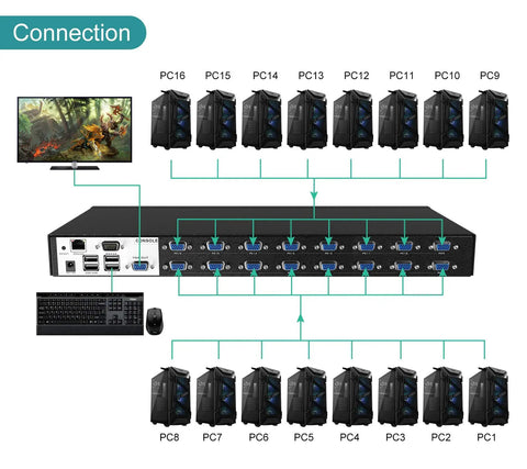 Connection diagram for No Sweat 16 Port IP KVM Switch And Rackmount KVM Console with PCs and monitor setup.