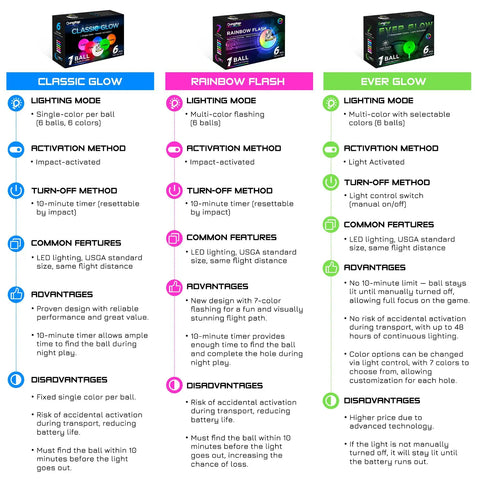 Comparison chart for Classic Glow, Rainbow Flash, and Ever Glow golf balls including lighting modes, features, advantages, and disadvantages.
