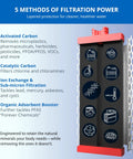 5 methods of filtration in AQ-5300R Replacement Under Sink Water Filter graphic with filtration details.