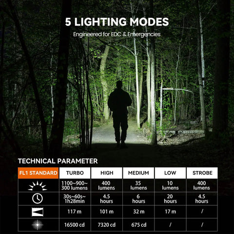 M70 EDC Flashlight 1100 Lumens USB C Rechargeable Pocket Light With Clip Five Modes illuminating a dark forest path
