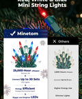 Red White Blue LED Christmas String Lights 100 Count 20 Feet Patriotic Outdoor Indoor Mini Light Set packaging image.