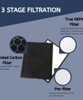 3-stage filtration diagram showing True HEPA, activated carbon, and pre-filter layers for True HEPA Carbon Replacement Filter Kit For Alexapure Breeze AP B102 3049 Air Purifier 2 Pack Easy To Install Keeps Air Fresh And Odor Free, Captures 99.97 Percent Of Dust, Smoke, Pollen, Pet Dander.