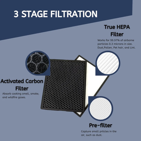 3-stage filtration diagram showing True HEPA, activated carbon, and pre-filter layers for True HEPA Carbon Replacement Filter Kit For Alexapure Breeze AP B102 3049 Air Purifier 2 Pack Easy To Install Keeps Air Fresh And Odor Free, Captures 99.97 Percent Of Dust, Smoke, Pollen, Pet Dander.
