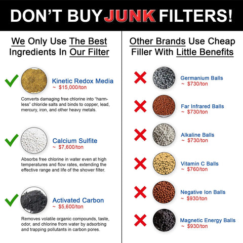 Comparison of ingredients used in Chlorine Shower Filter And Water Purifier For Healthier Skin And Hair versus other brands.