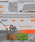 Super Duty Electric Trailer Dolly With 6 Wheels Boosts 7500 Max Load For RVs And Car Trailers on different road surfaces.
