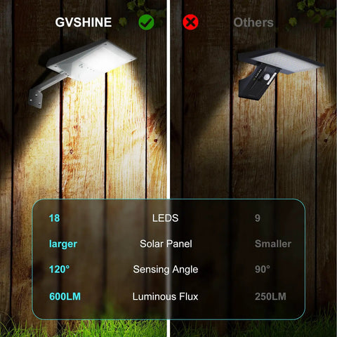 Comparison of two outdoor LED lights, GVSHINE on left with larger panel and 120° angle, other brand on right with smaller specs.