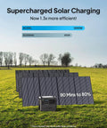 Portable Power Station With 2048Wh LiFePO4 Battery, Expandable To 8192Wh, solar charging in a grassy field