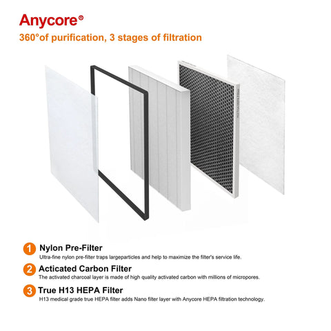 Exploded view of Vital 100 Replacement Filter For Levoit Vital 100 RF Air Purifier, 3 In 1 True HEPA Filter With Pre-Filter And Activated Carbon, H13 High Efficiency, 2 Pack showing three filter layers.