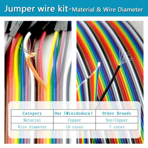Jumper wire kit comparison showing copper and non-copper wires with 10 and 7 core strands, part of All In One Upgraded Electronics Component Kit.