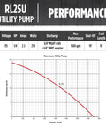 Performance chart for Heavy Duty 115 Volt One Quarter HP Aluminum Utility Pump With 1500 GPH Flow