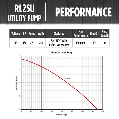 Performance chart for Heavy Duty 115 Volt One Quarter HP Aluminum Utility Pump With 1500 GPH Flow