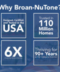 Why Broan-NuTone? US design, trusted in 110 million homes, 6X Energy Star, thriving for 90+ years.