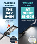 Infographic showing charging and working times of Beefed Up 2000W Solar LED Street Light With 60,000LM Outdoor Flood Light