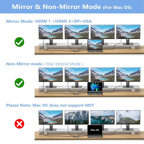 Diagram showing mirror and non-mirror modes for Mac OS using 8 In 1 USB C Docking Station with multiple monitors connected.