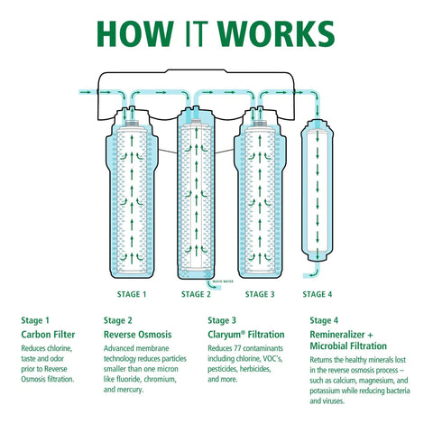 Diagram of filtration stages for Premium Reverse Osmosis Membrane Replacement For The Clean Water Machine With RO And Microbial Boost