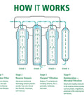 Diagram of filtration stages for Carbon And Microbial Remineralizer Replacements For The Clean Water Machine With RO And Microbial Boost AO-US-RO-MB-4000