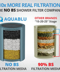 Comparison of No BS Shower Filter For Hard Water And Chlorine Removal and other brands showing filtration media layers.