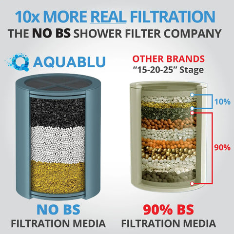 Comparison of No BS Shower Filter For Hard Water And Chlorine Removal and other brands showing filtration media layers.