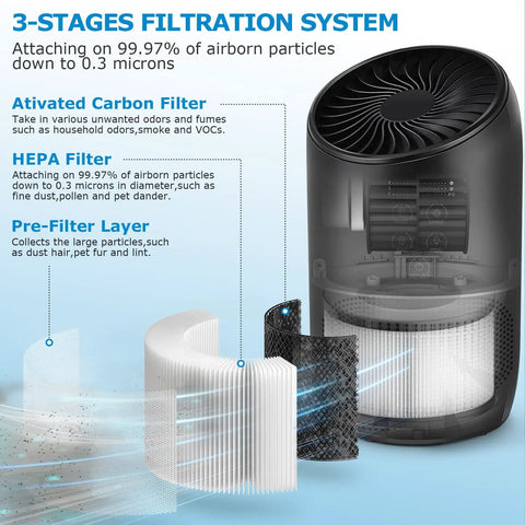 3-stage filtration diagram for 2 Pack BS-03 Replacement Filter For BS-03 Air Purifier Part U And Part X 3 In 1 Filtration System