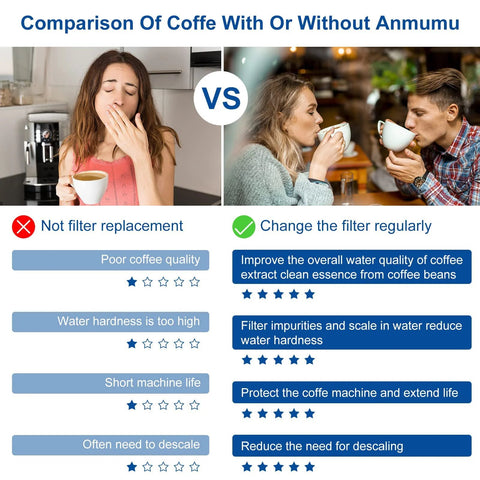 Infographic showing six-pack Breville water filter replacement; not replacing vs. changing the filter for coffee.