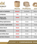 Rope comparison chart featuring Natural Manila, ProManila, and Jute, highlighting features for crafting, decor, and utility use