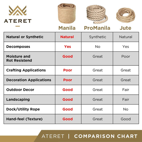 Rope comparison chart featuring Natural Manila, ProManila, and Jute, highlighting features for crafting, decor, and utility use