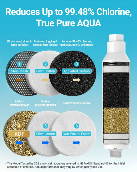 Campout Ready RV Inline Water Filter For Garden Hose and Camper Rig NSF Certified with KDF activated carbon and filter components.