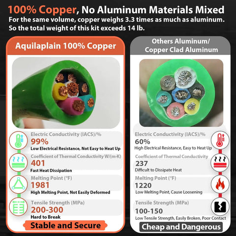 Comparison of 100% copper wire vs aluminum/copper clad aluminum wire, showing conductivity, heat resistance, and tensile strength.