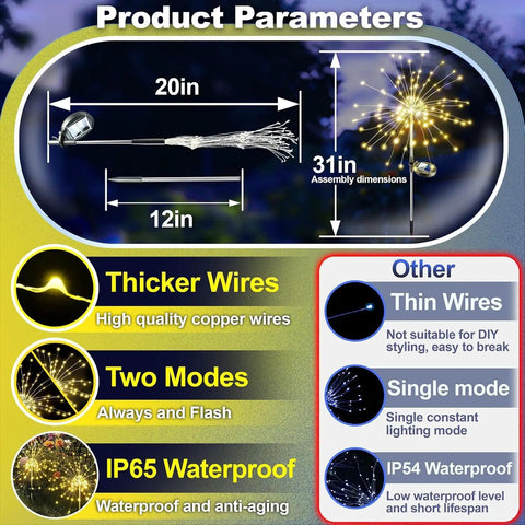 Product parameters of Two Pack Solar Firework Copper Wire Lights For Outdoors With 120 LED Beads, IP65 waterproof features shown.