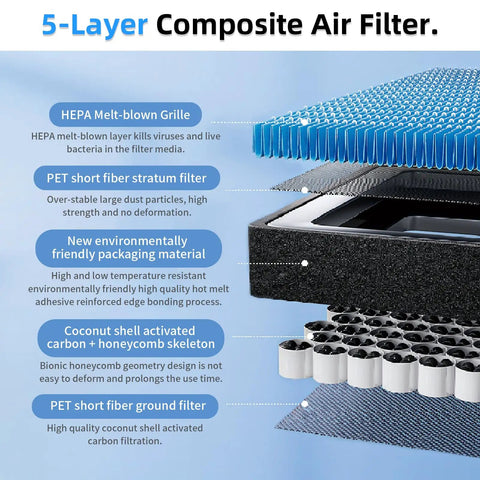 5-layer composite air filter diagram showing HEPA melt-blown grille, PET filter, coconut shell carbon for Toyota Camry RAV4 CP157 871390E040.