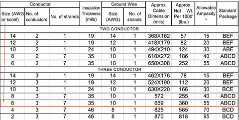 Technical specifications chart for two and three conductor cables, including 25 Feet 6/3 NM-B Copper Cable With Ground Three Conductors Insulated Black Jacket 600 Volt Rated Pro Grade Residential Electrical Wire For Safe Household Wiring Indoor And Outdoor Applications.