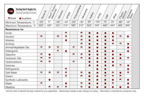 Sterling Seal & Supply material compatibility chart with red dots across Buna-N, Viton, Silicone, EPDM, and neoprene.
