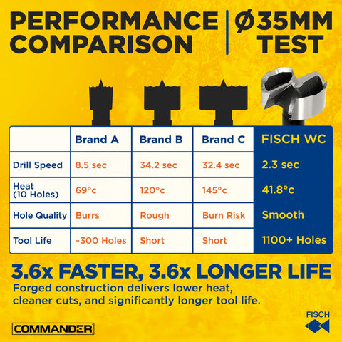 Performance comparison of drill bits showcasing FISCH WC vs others, speed, heat, and hole quality metrics.